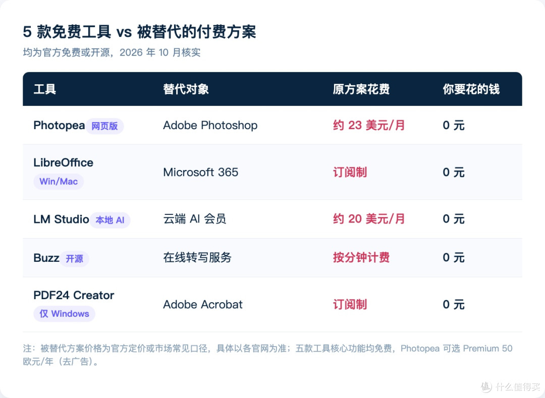5 款免费开源/AI 工具,把我的付费软件订阅全干掉了
