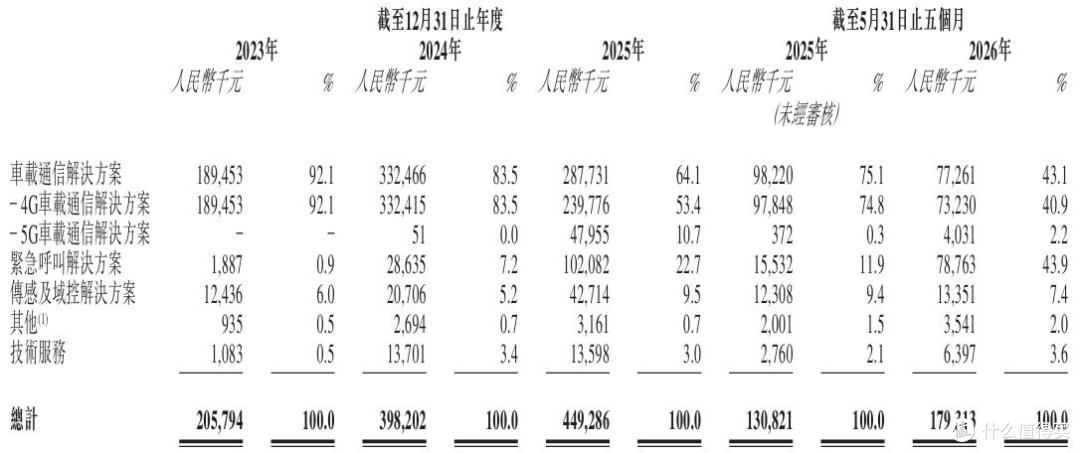 云动智能闯关港交所上市:依赖单一客户,IPO前突击分红