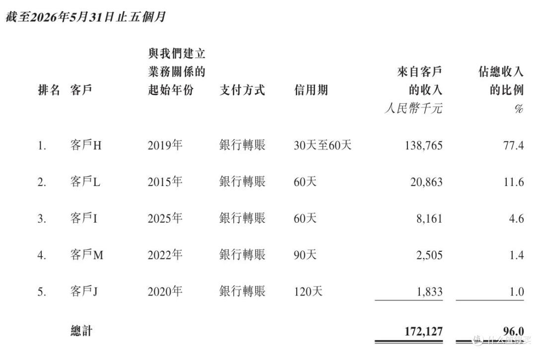 云动智能闯关港交所上市:依赖单一客户,IPO前突击分红
