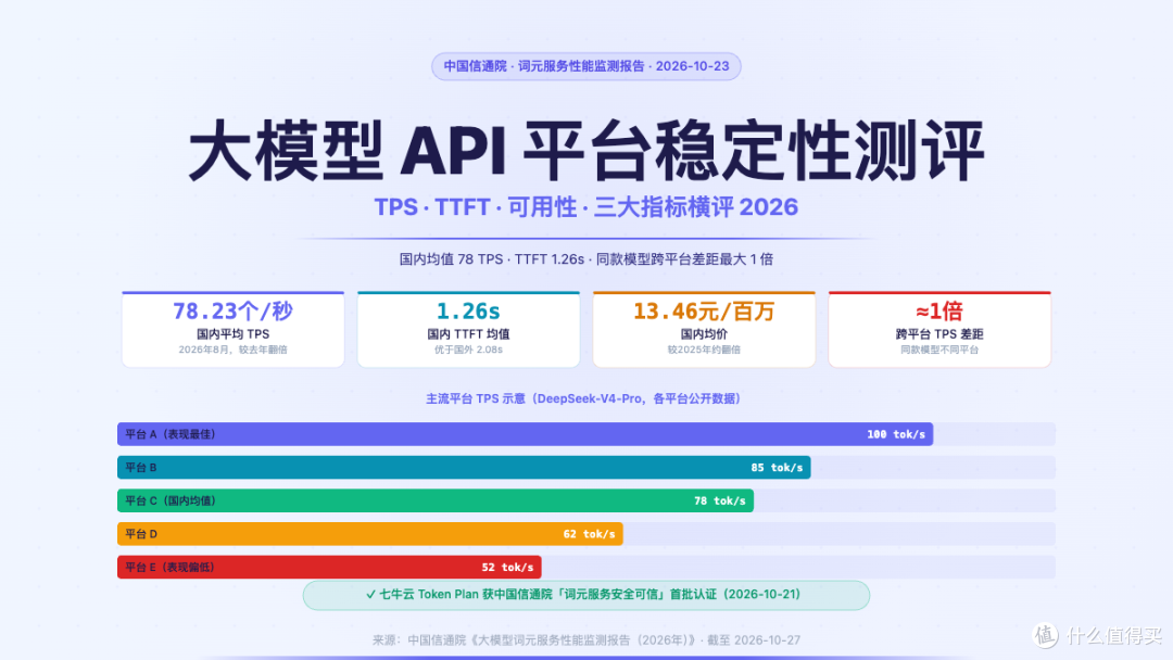 大模型API平台稳定性测评:2026年该怎么选?信通院报告给了答案