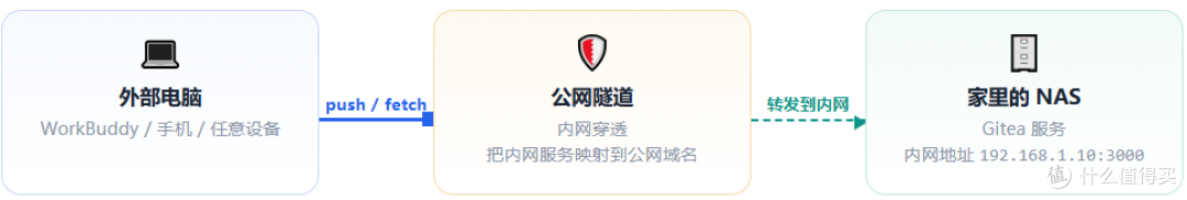两个 AI 助手共用一套技能 | Gitea 同步 + 软链配置