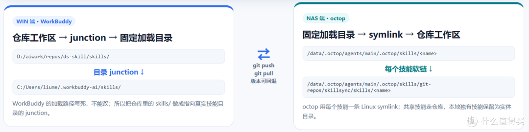 两个 AI 助手共用一套技能 | Gitea 同步 + 软链配置
