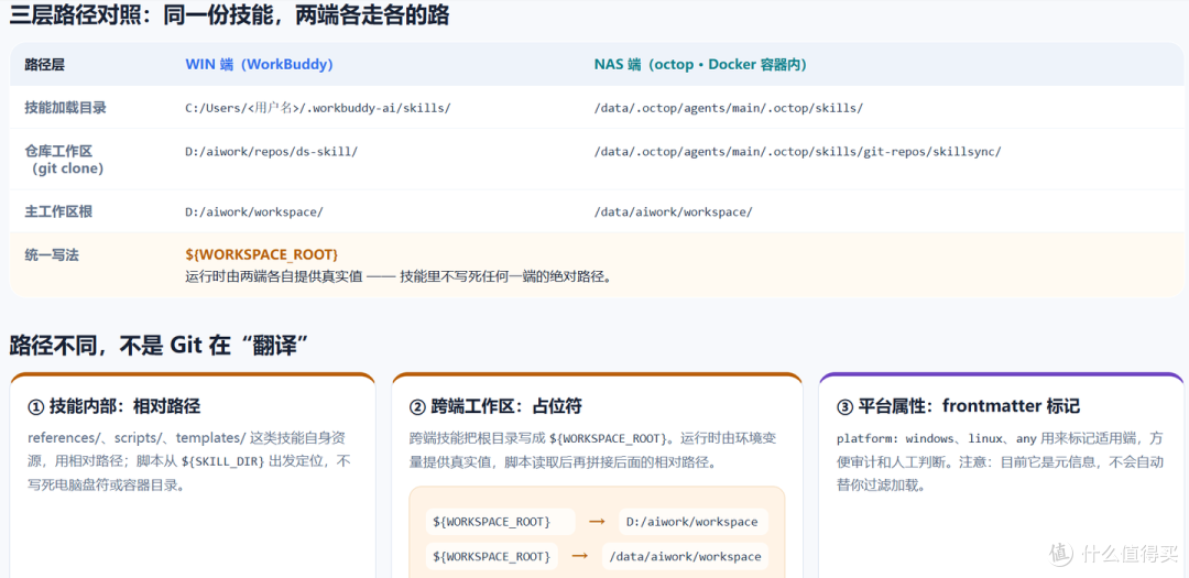 两个 AI 助手共用一套技能 | Gitea 同步 + 软链配置