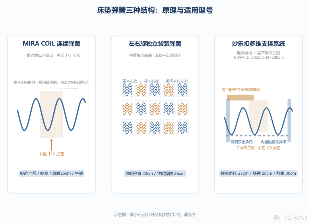 床垫弹簧到底怎么选的？我把三种结构拆开对比了一遍