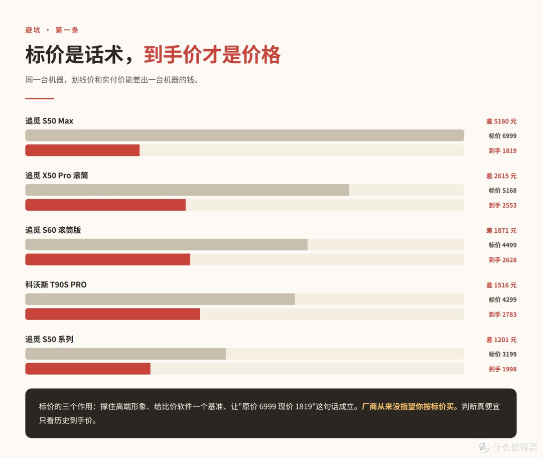 标价与到手价的差距