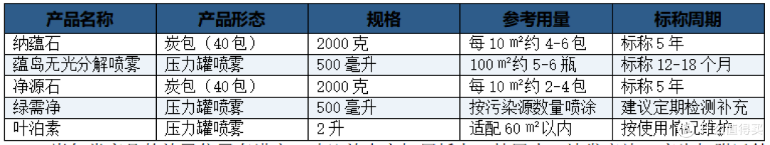 https://img2.danews.cc/upload/images/20261028/64ffaaedbe3c386cc02ad08c31b34070.png 室内除甲醛用什么更有效?五款除醛产品规格用量与场景指南
