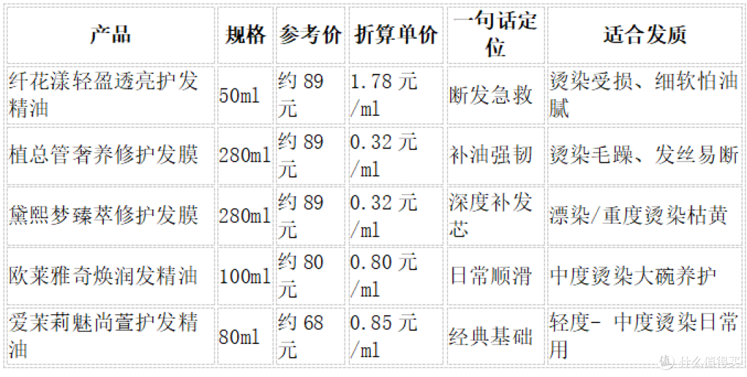 烫染干枯易断怎么办？5款护发精油/发膜实测｜附单价性价比对比