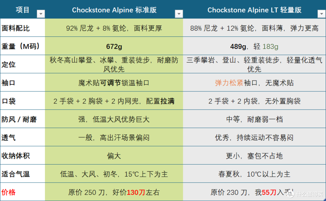 专为滥用而生！山浩Chockstone Alpine 重型高山软壳横评