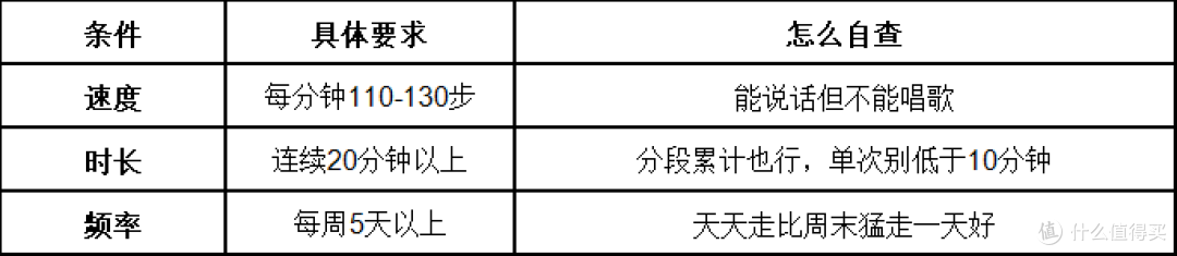 每天走一万步能减肥吗？有用的步数区间和速度