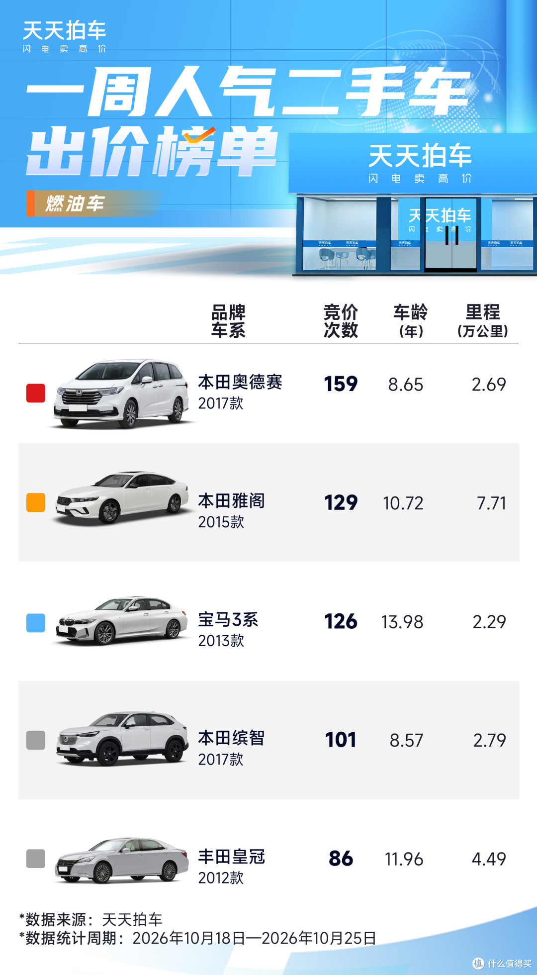一周燃油二手车竞价榜单｜看懂热门老车行情，双向决策参考