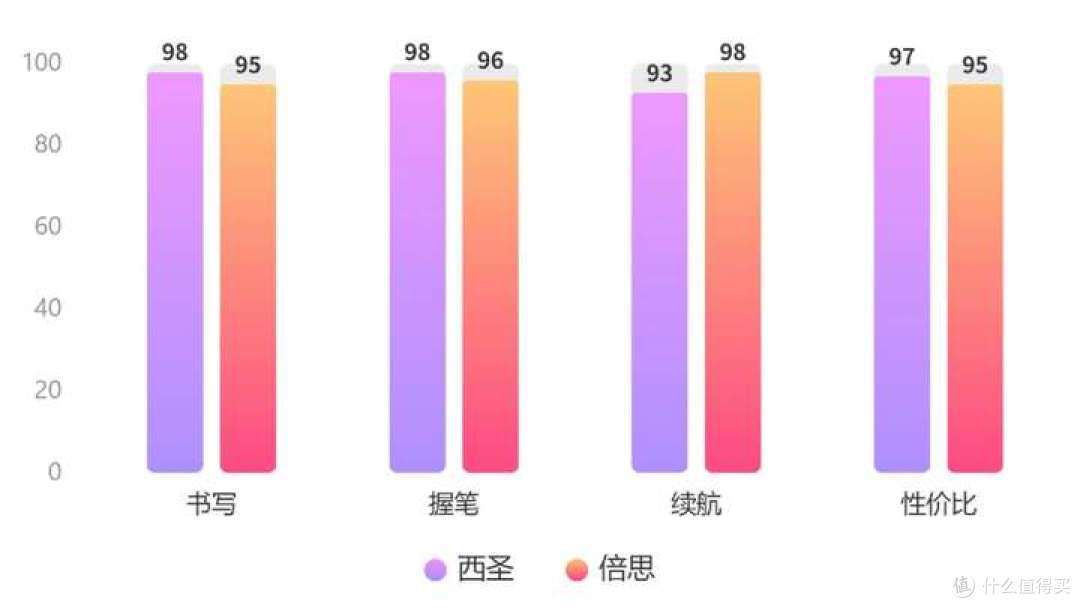 真人实测对比,百元平替电容笔二选一:西圣倍思笔畅实测对比!