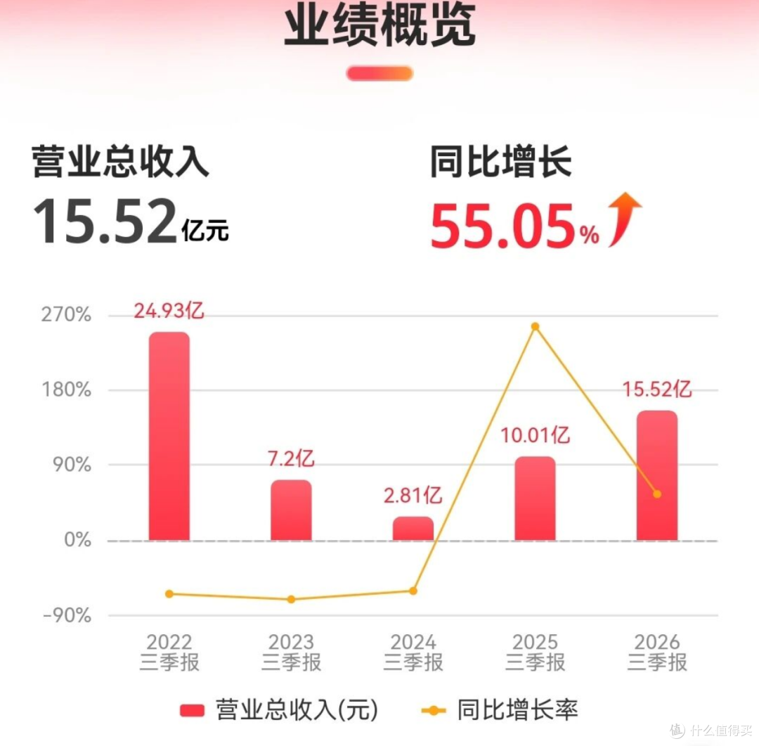 速览16大家居企业2026三季报!东方雨虹11亿减值、广田摘帽后回升