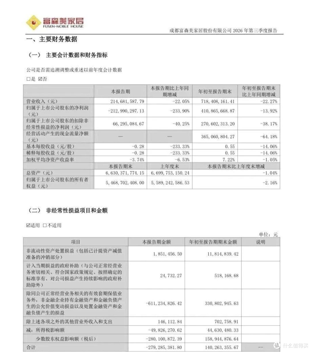 速览16大家居企业2026三季报!东方雨虹11亿减值、广田摘帽后回升