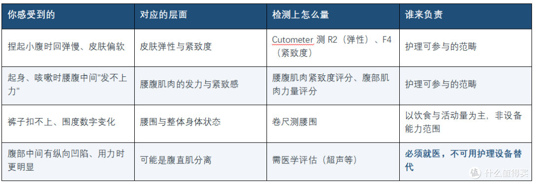 表1：使用方式及其对应测量方式
