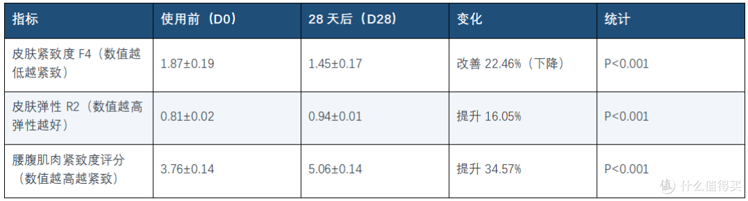 表2：微谱人体功效实验报告真实数据