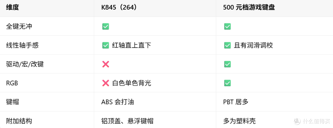 264 元的红轴机械键盘打游戏够不够用：罗技 K845 实测