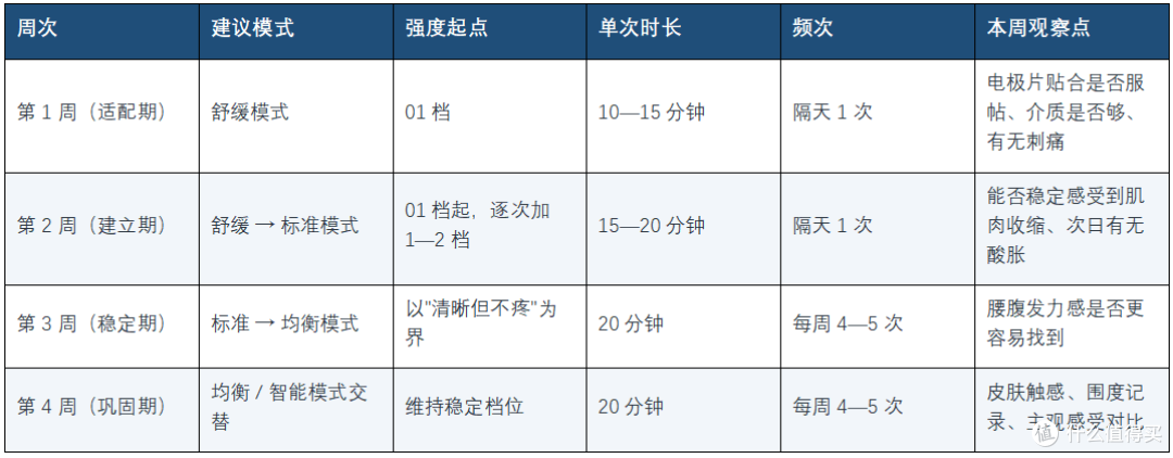 表3：使用时长与体感观察表