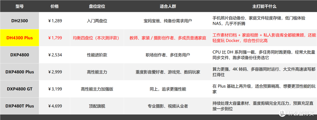 新手NAS别乱买!!全场景实测千元4盘位NAS「绿联 DH4300 Plus」