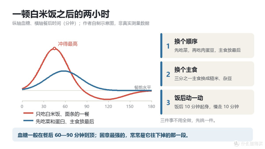 一吃完饭就开始“晕碳”？3个方法把血糖曲线压平，今天就能试