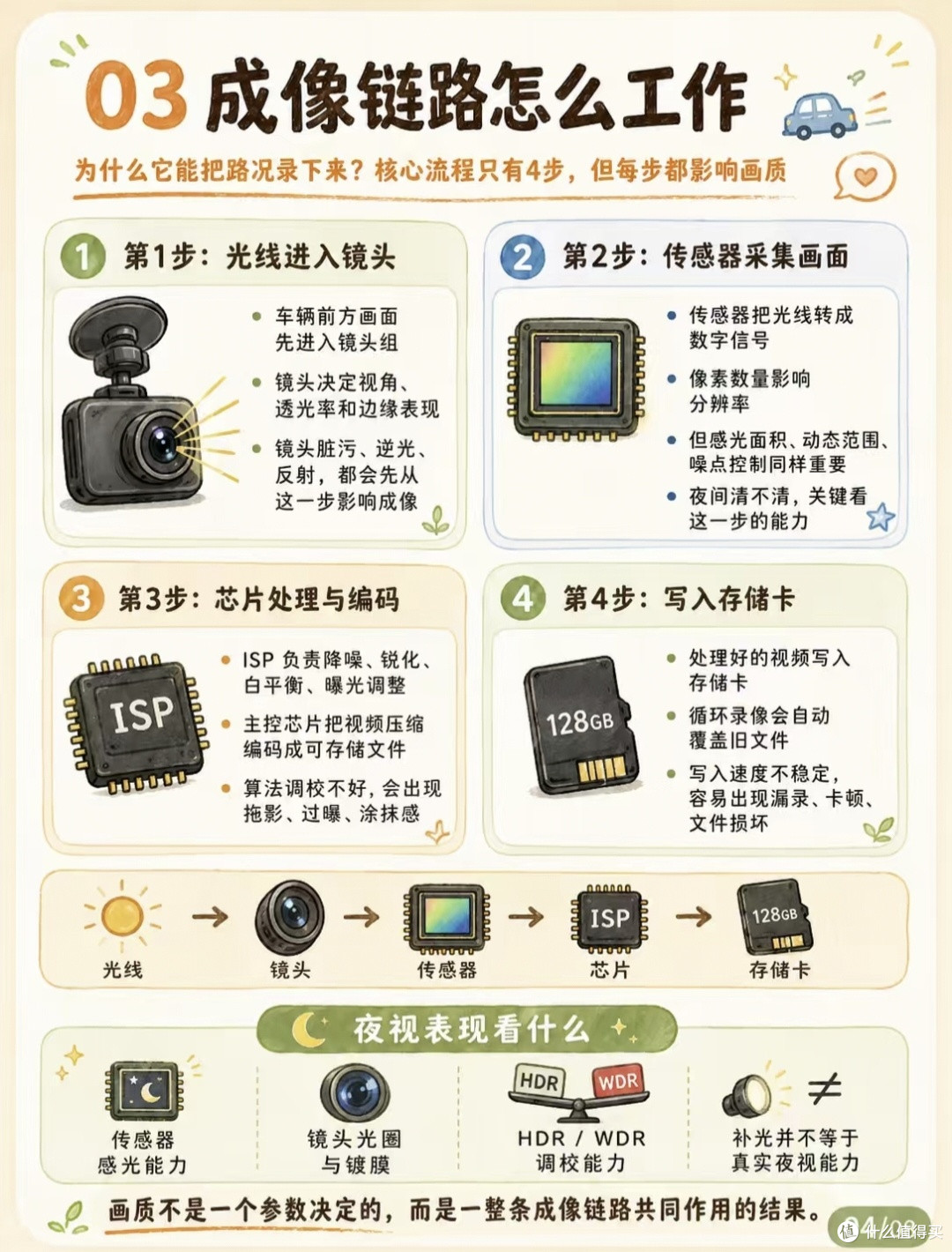 自购装车实测!拆解行车记录仪,分清实用配置和智商税卖点