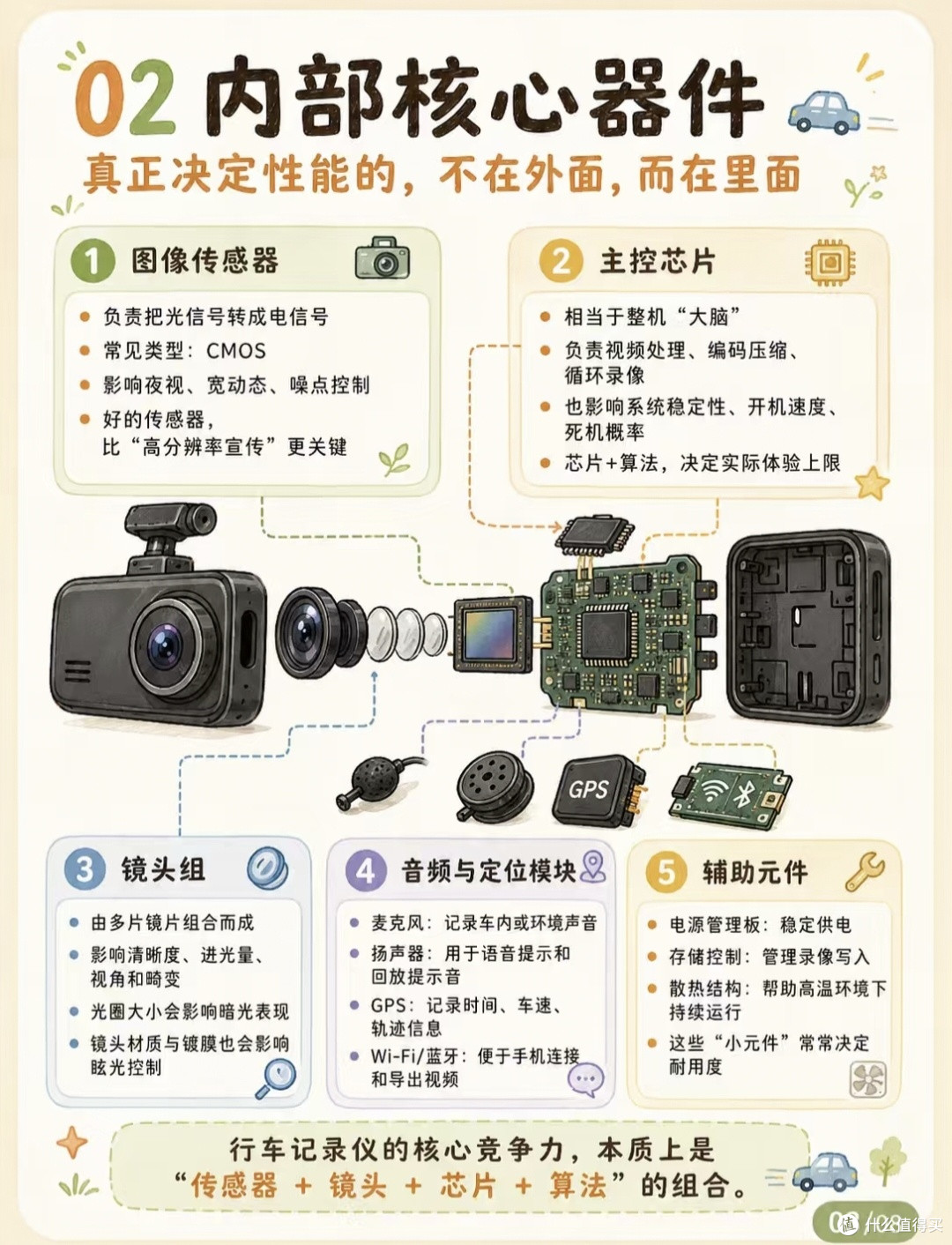 自购装车实测!拆解行车记录仪,分清实用配置和智商税卖点