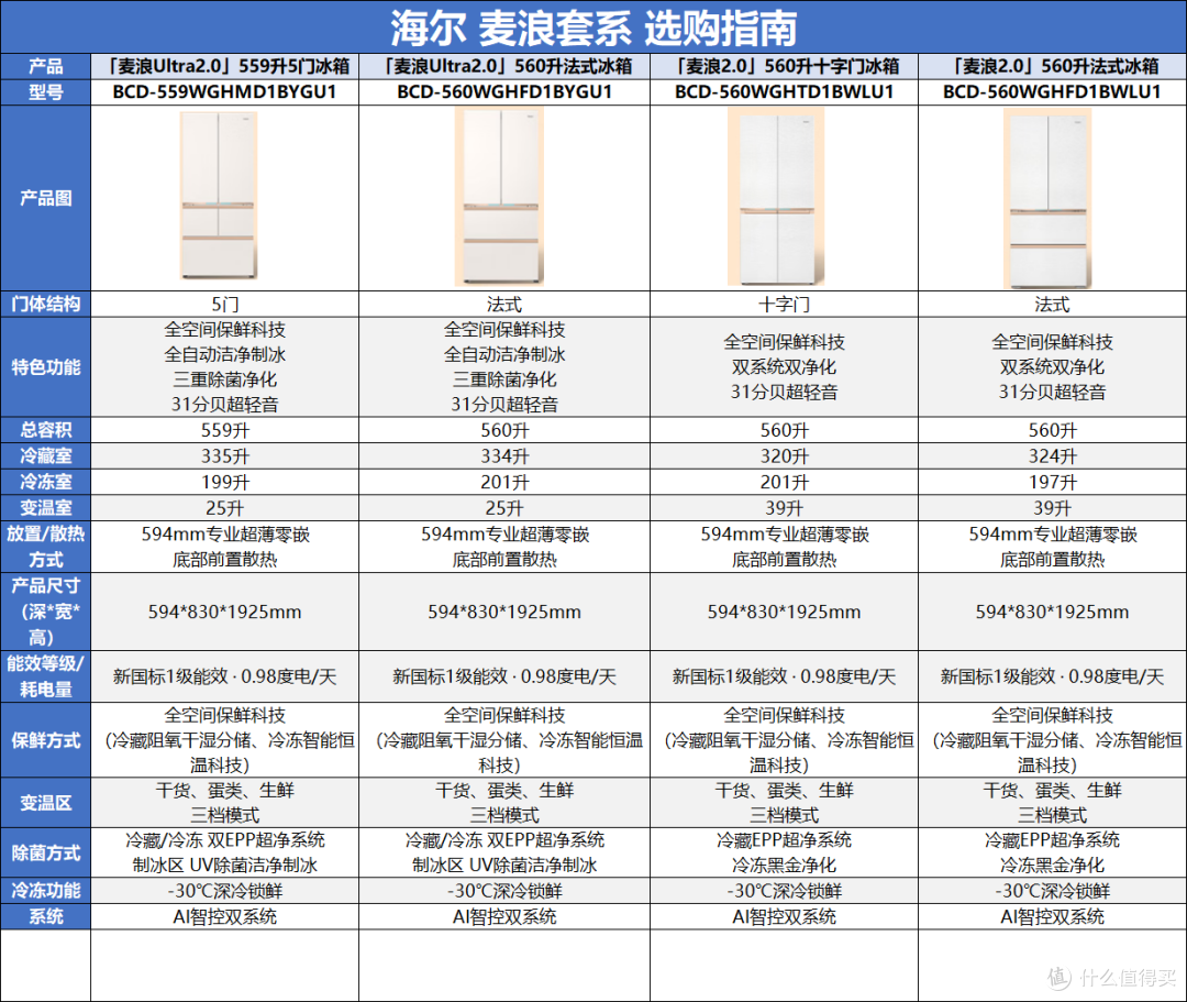 11.11海尔冰箱选购攻略：麦浪/山茶花/大海鲸系列8款热门冰箱分享