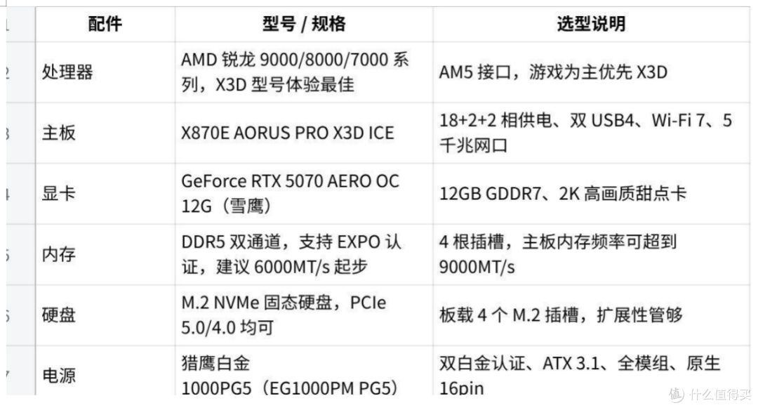 X3D 游戏主机装机清单:技嘉这套主板显卡电源组合可以直接抄