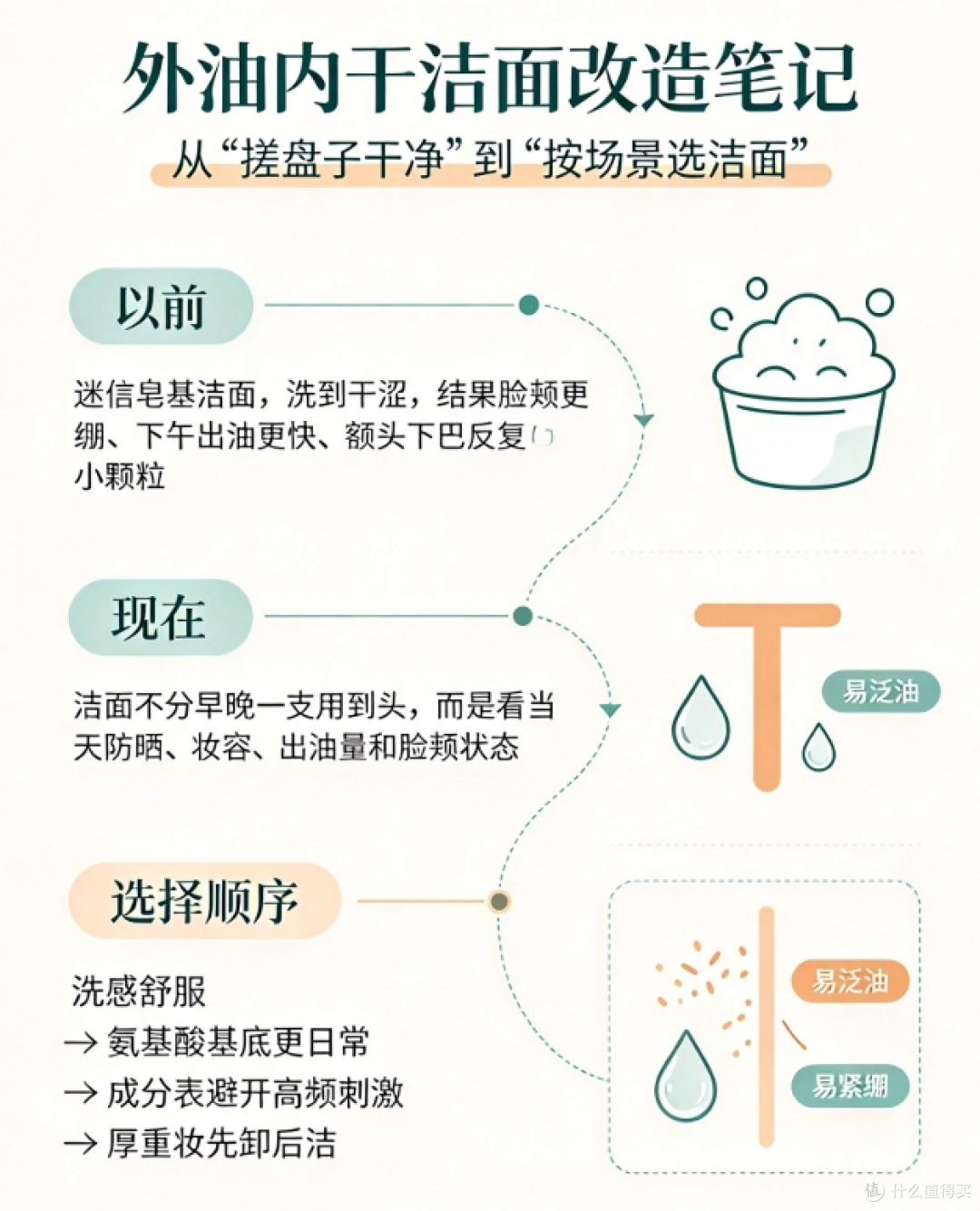 外油内干油痘肌的洁面空瓶记：几款氨基酸洁面按场景怎么选