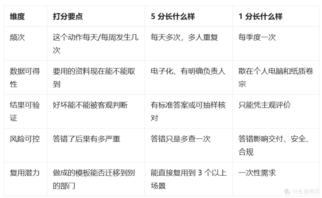 企业AI试点怎么立项、怎么验收：从场景打分到结项报告的完整路径
