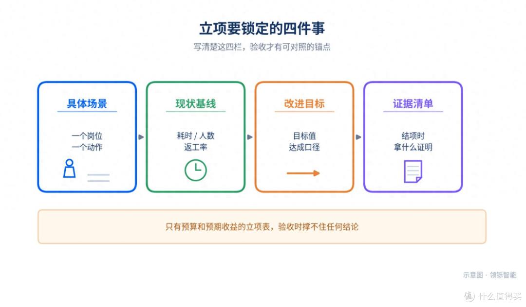 企业AI试点怎么立项、怎么验收：从场景打分到结项报告的完整路径