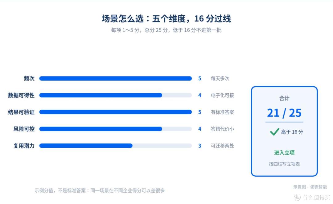 企业AI试点怎么立项、怎么验收：从场景打分到结项报告的完整路径