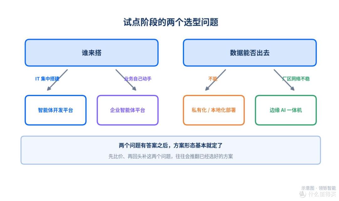 企业AI试点怎么立项、怎么验收：从场景打分到结项报告的完整路径