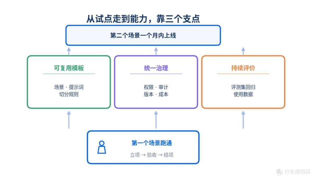 企业AI试点怎么立项、怎么验收：从场景打分到结项报告的完整路径
