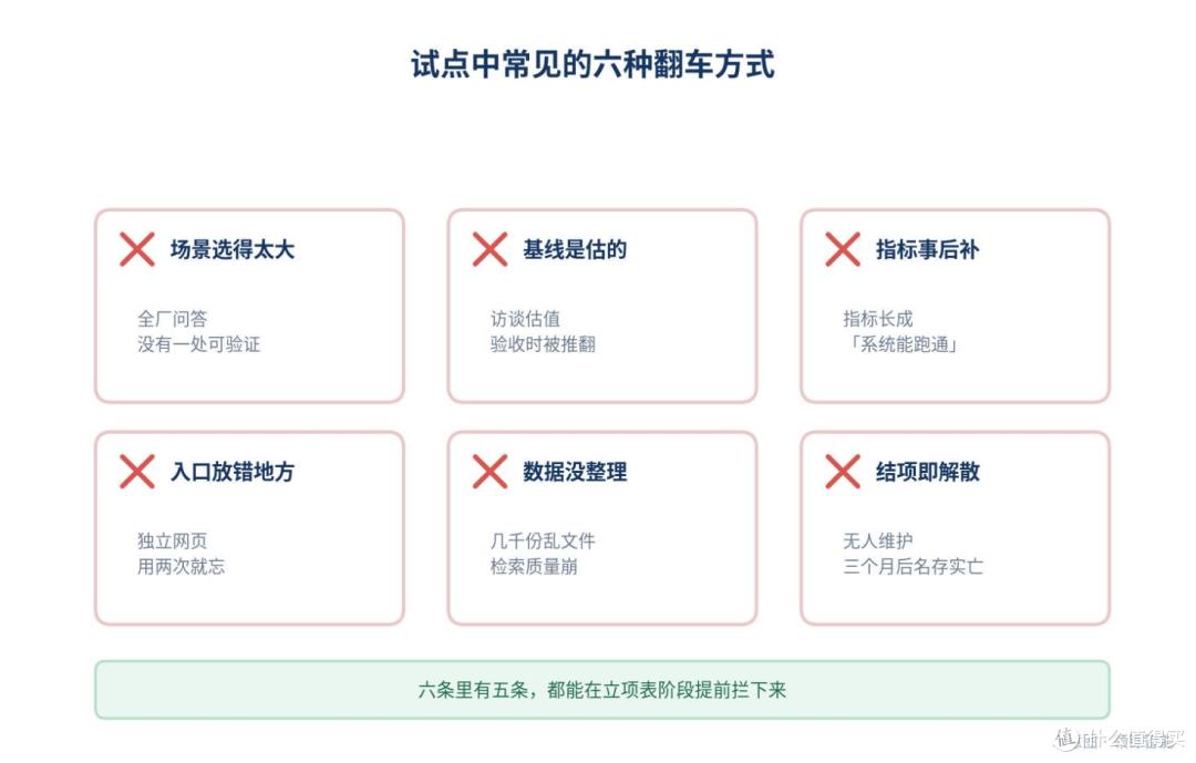 企业AI试点怎么立项、怎么验收：从场景打分到结项报告的完整路径