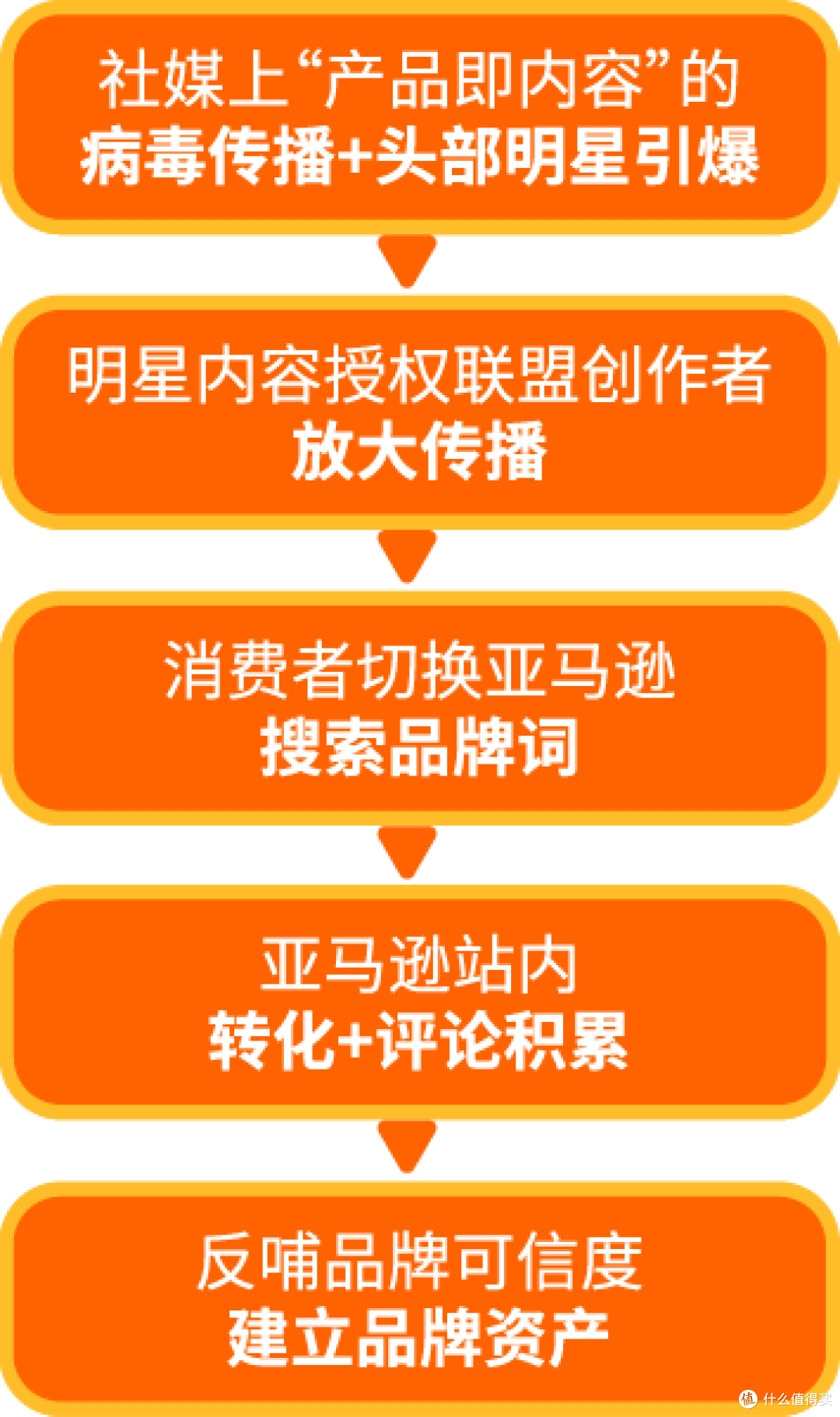 好产品×会种草×强品牌:亚马逊式美妆出海增长公式拆解
