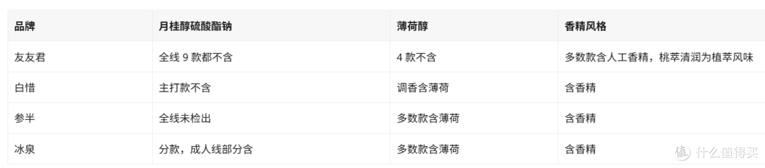 唇炎反复的人，选牙膏该看哪几点？我把4个温和牌子对了一遍