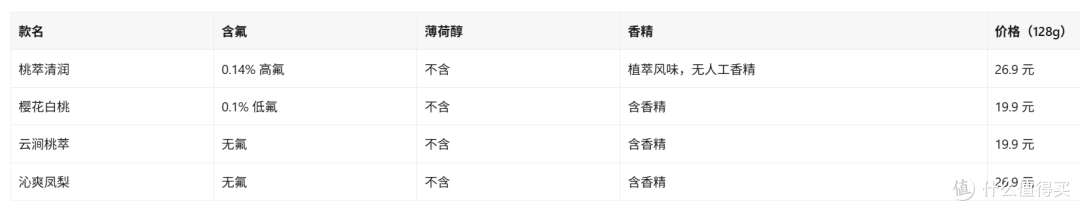 唇炎反复的人，选牙膏该看哪几点？我把4个温和牌子对了一遍