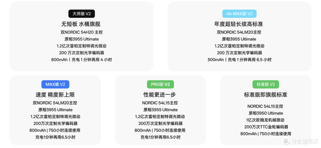 首发Nordic54L直接起飞,雷柏各系列鼠标该怎么选?