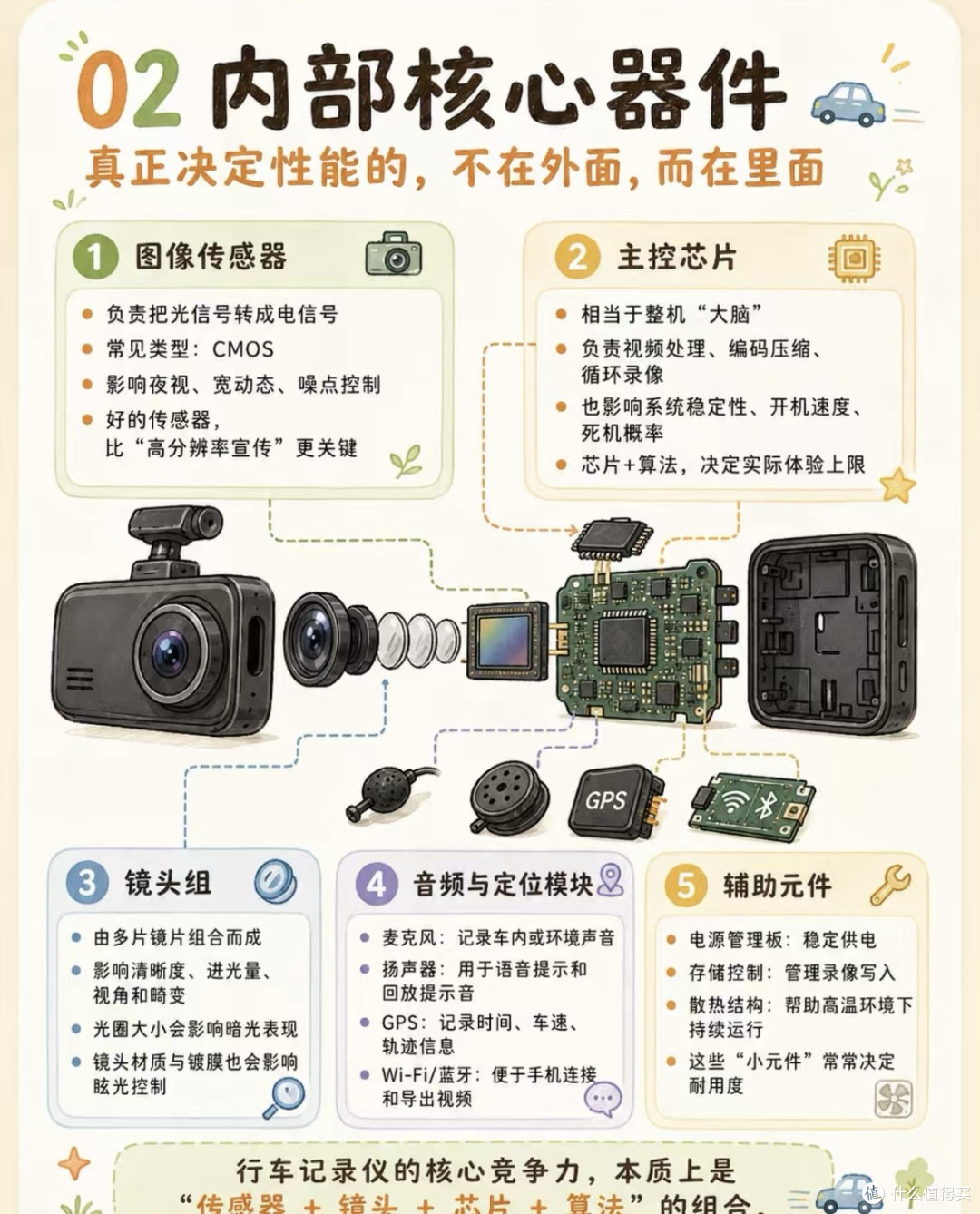 行车记录仪选购避坑指南