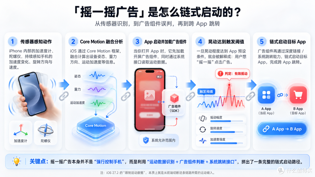 iOS 27.2 正式更新,屏蔽“摇一摇”,痛点总算是根治了!