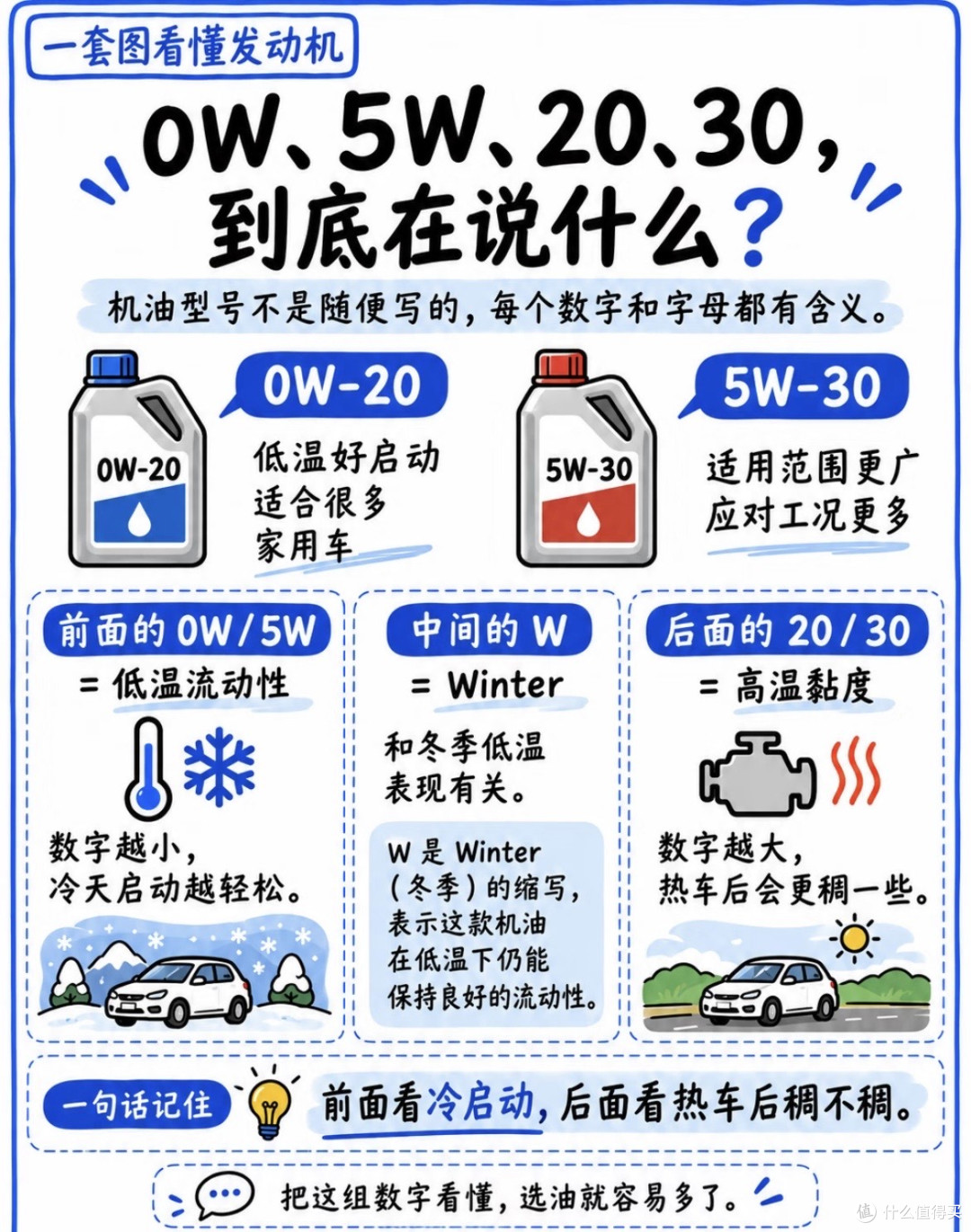 机油选购指南:认证与粘度
