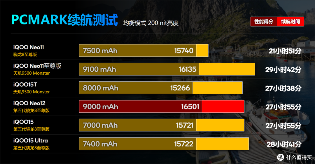 iQOO Neo12体验:与其说是15的精简版,不如说是15 Ultra的青春版