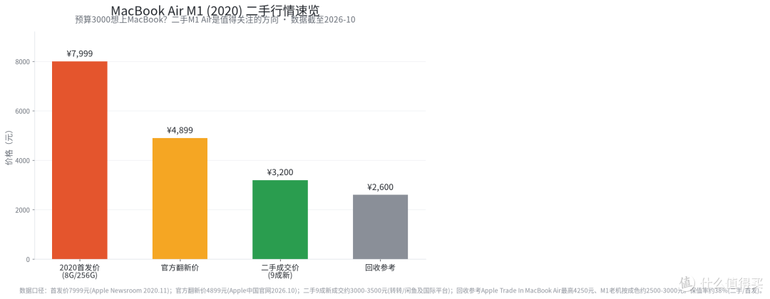 3000块买啥NEO?我推荐二手 MacBook Air M1