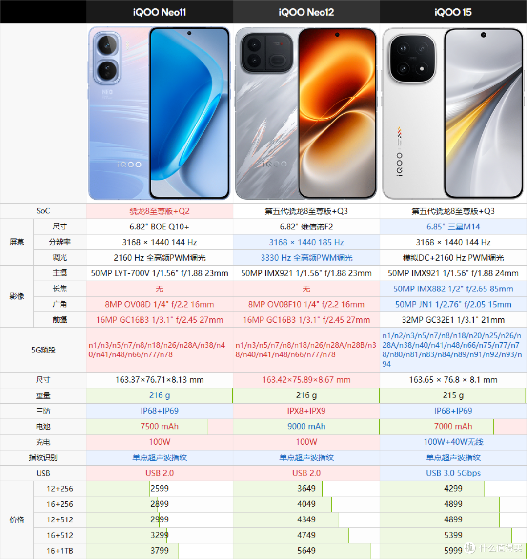iQOO Neo12体验:与其说是15的精简版,不如说是15 Ultra的青春版