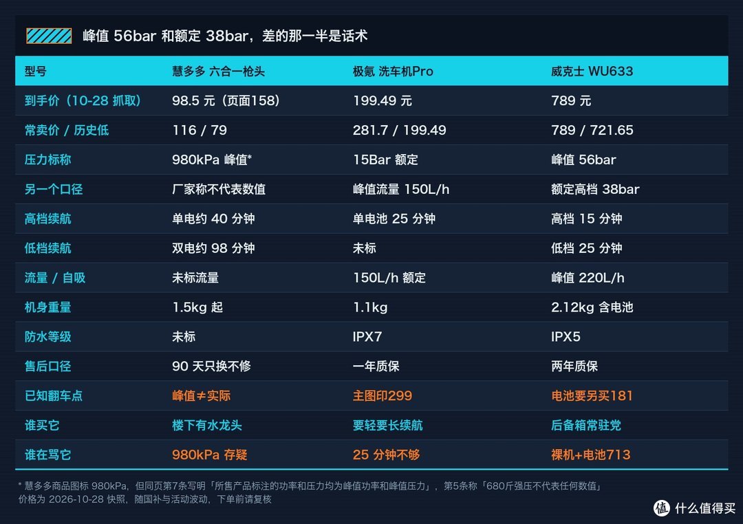 三款参数对照：型号 / 到手价 / 常卖价与历史低 / 压力标称 / 另一个口径 / 高低档续航 / 流量自吸 / 机身重量 / 防水等级 / 售后口径 / 已知翻车点 / 谁买它 / 谁在骂它