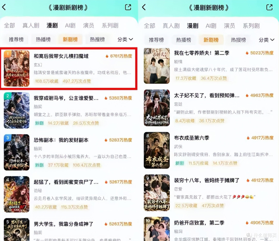 红果新剧榜十部零撞车!榜首6781万断层登顶