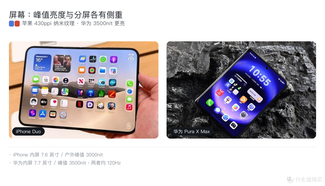 iPhone Duo 对华为 Pura X Max：差 5000 块，到底买到了什么？