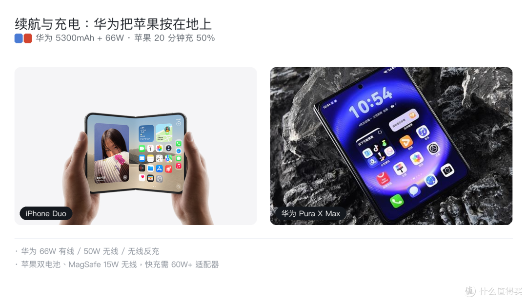 iPhone Duo 对华为 Pura X Max：差 5000 块，到底买到了什么？