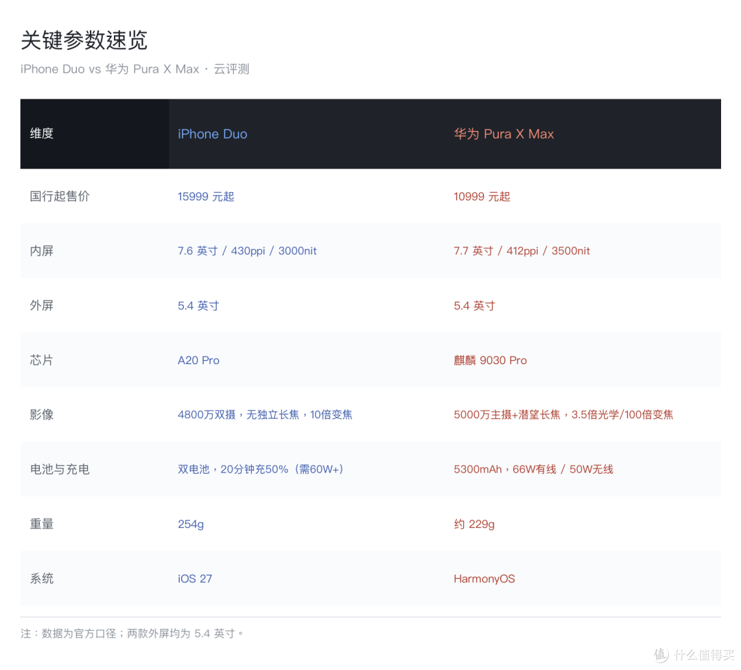 iPhone Duo 对华为 Pura X Max：差 5000 块，到底买到了什么？
