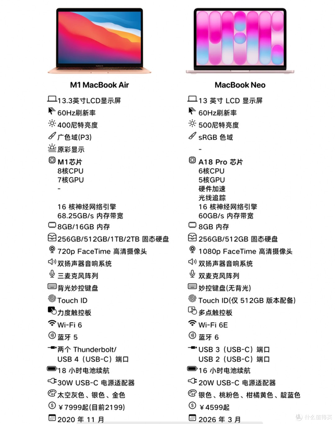 3000块买啥NEO?我推荐二手 MacBook Air M1